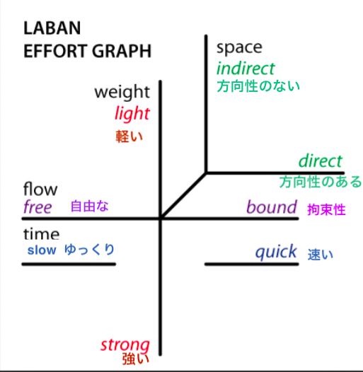 ラバン　エフォート　グラフ